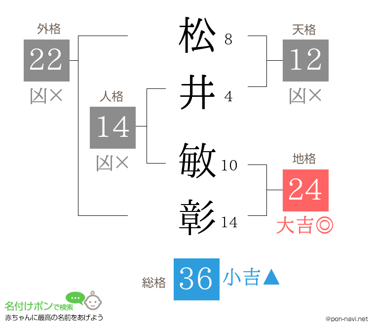 松井 敏彰さんの姓名判断結果