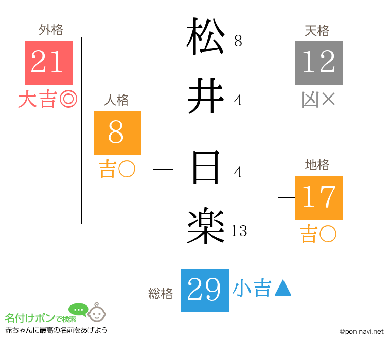松井 日楽さんの姓名判断結果