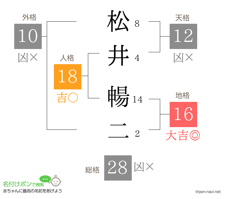 松井 暢二さんの姓名判断結果