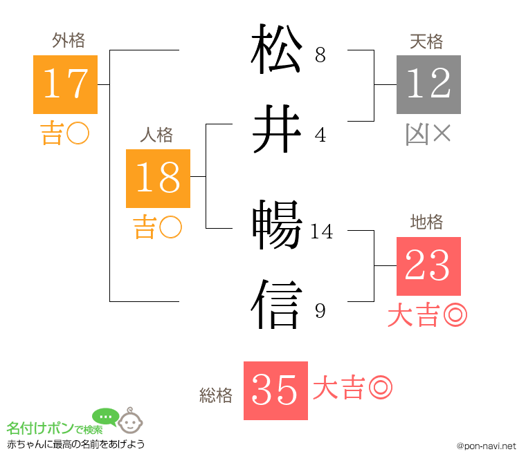 松井 暢信さんの姓名判断結果