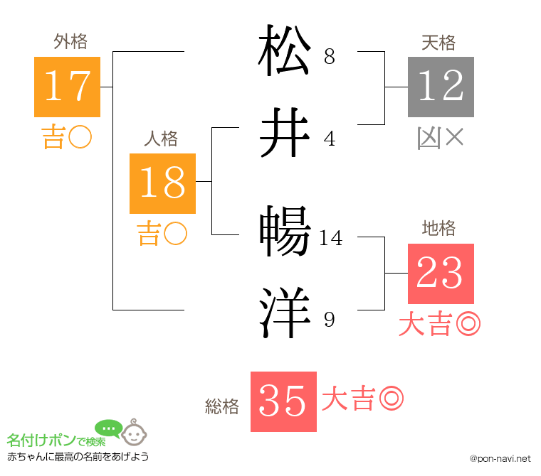 松井 暢洋さんの姓名判断結果