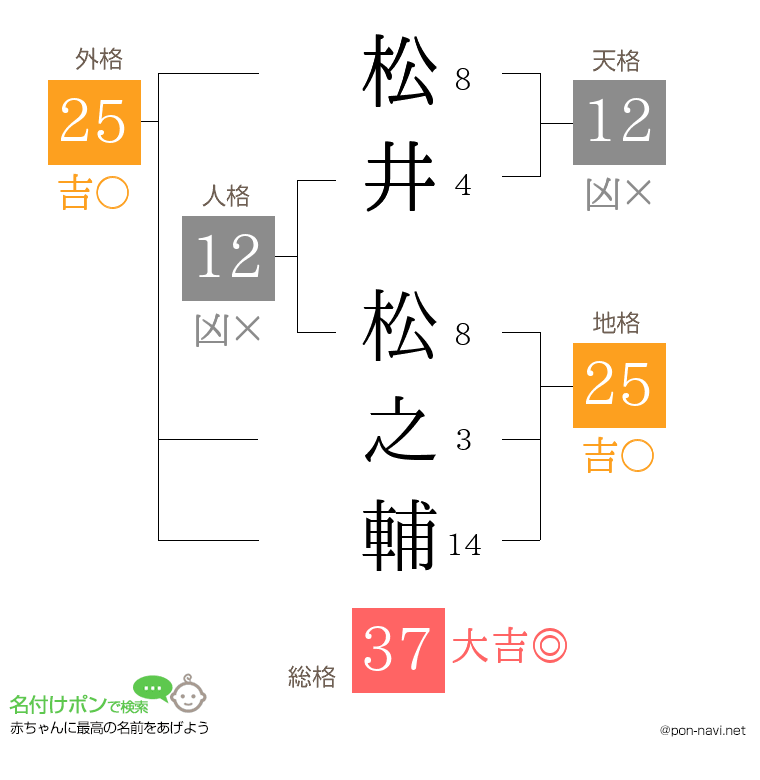 松井 松之輔さんの姓名判断結果