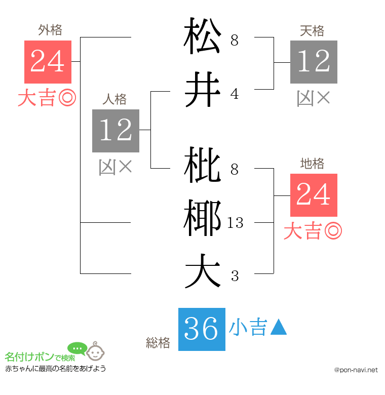 松井 枇椰大さんの姓名判断結果