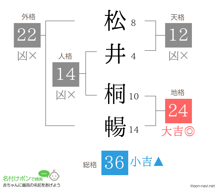 松井 桐暢さんの姓名判断結果