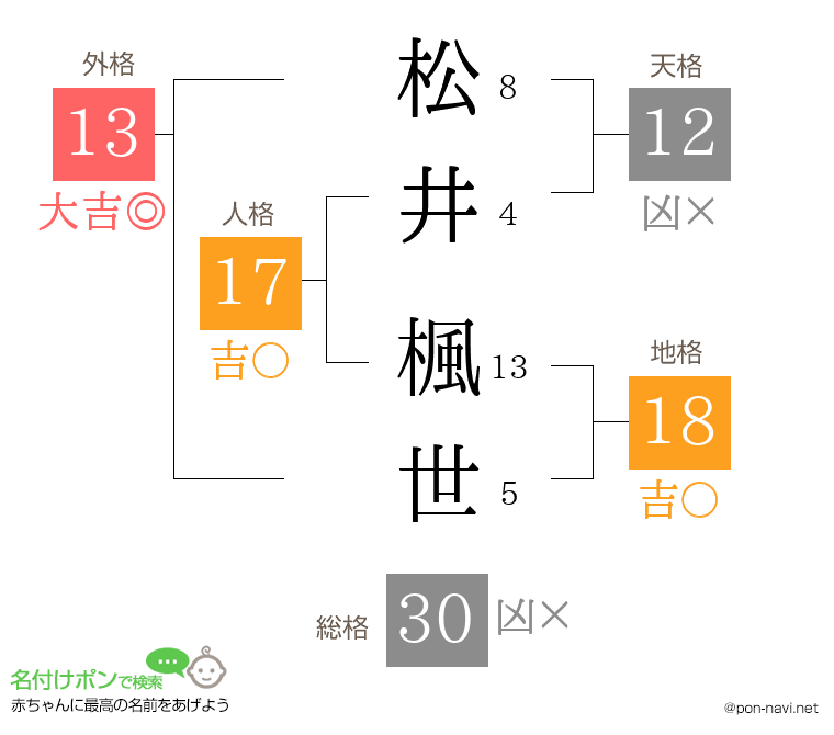 松井 楓世さんの姓名判断結果