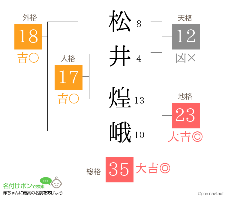 松井 煌峨さんの姓名判断結果