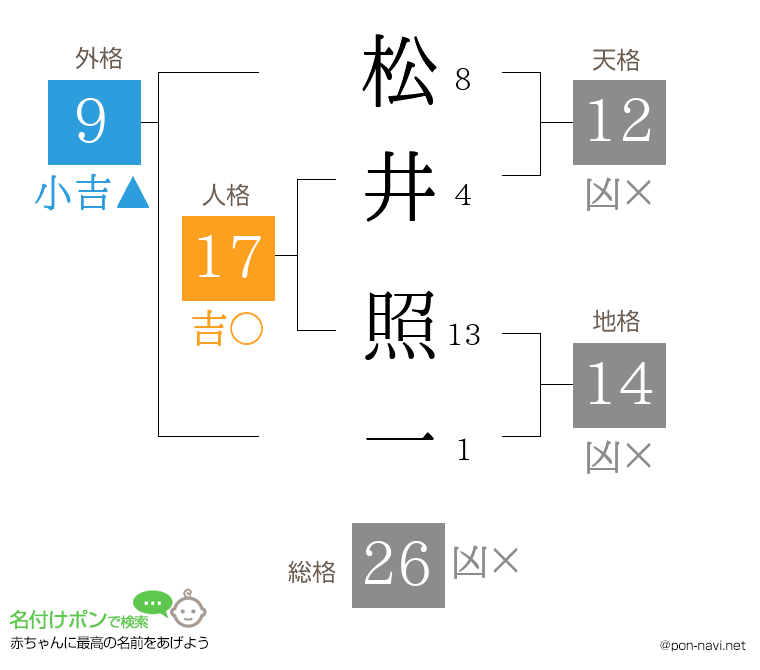 松井 照一さんの姓名判断結果