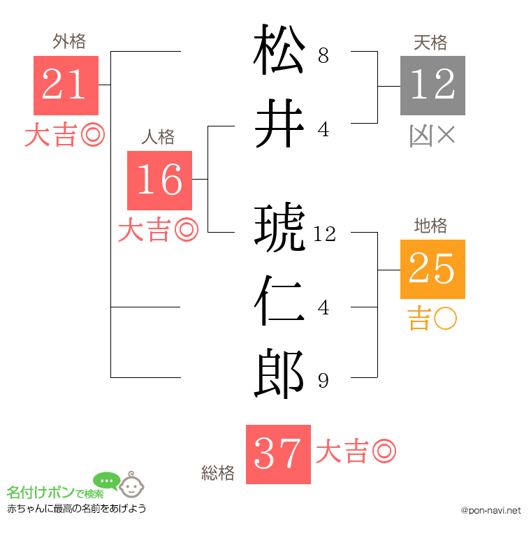 松井 琥仁郎さんの姓名判断結果
