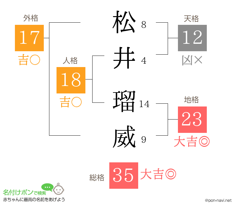 松井 瑠威さんの姓名判断結果