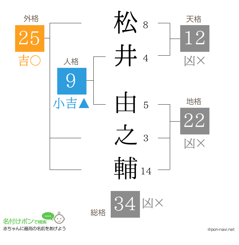 松井 由之輔さんの姓名判断結果