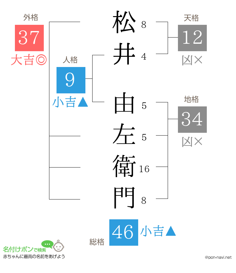松井 由左衛門さんの姓名判断結果
