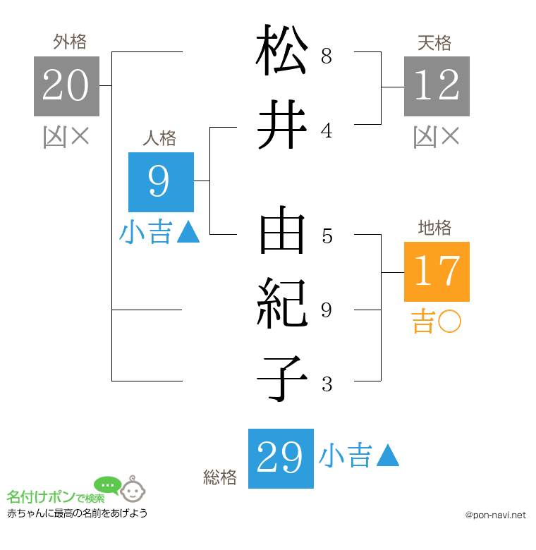 松井 由紀子さんの姓名判断結果