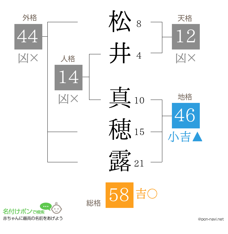 松井 真穂露さんの姓名判断結果