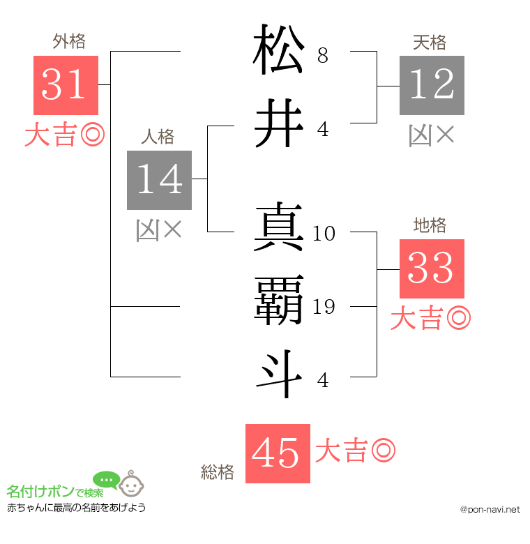 松井 真覇斗さんの姓名判断結果