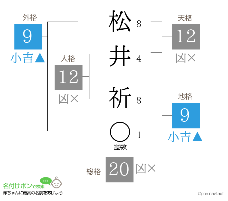 松井 祈さんの姓名判断結果