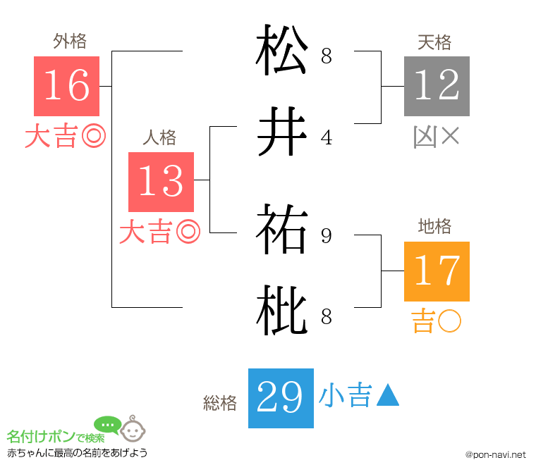 松井 祐枇さんの姓名判断結果