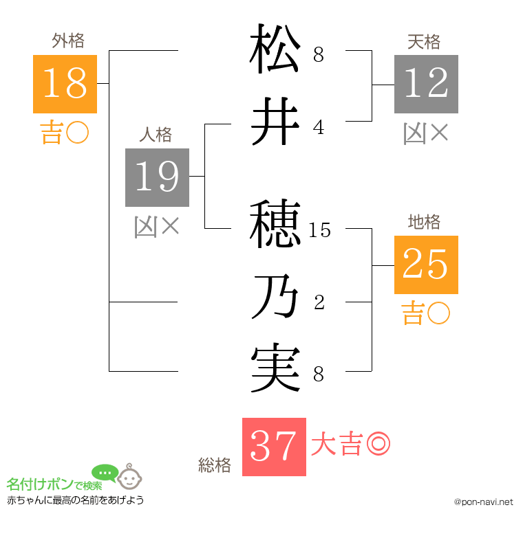 松井 穂乃実さんの姓名判断結果