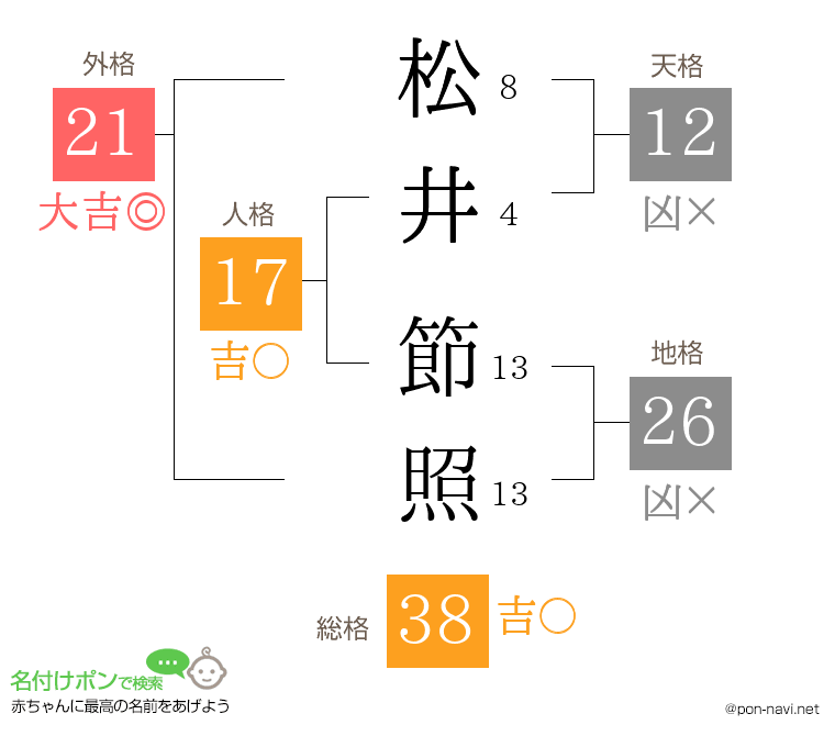 松井 節照さんの姓名判断結果