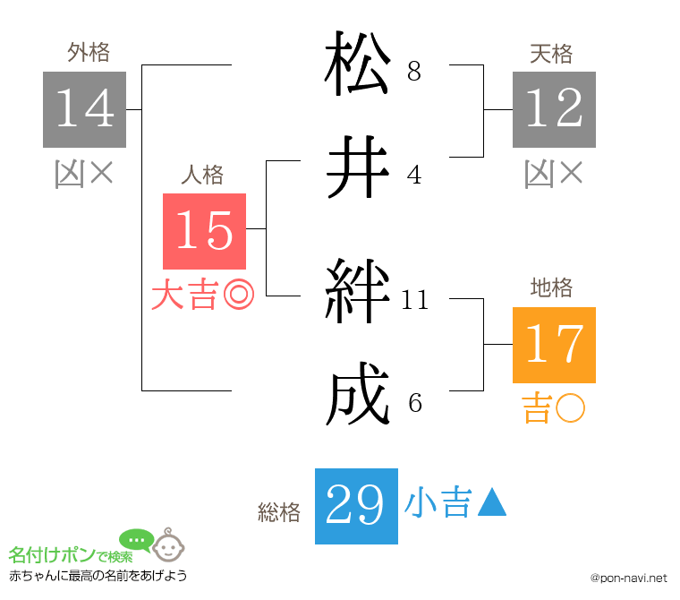 松井 絆成さんの姓名判断結果
