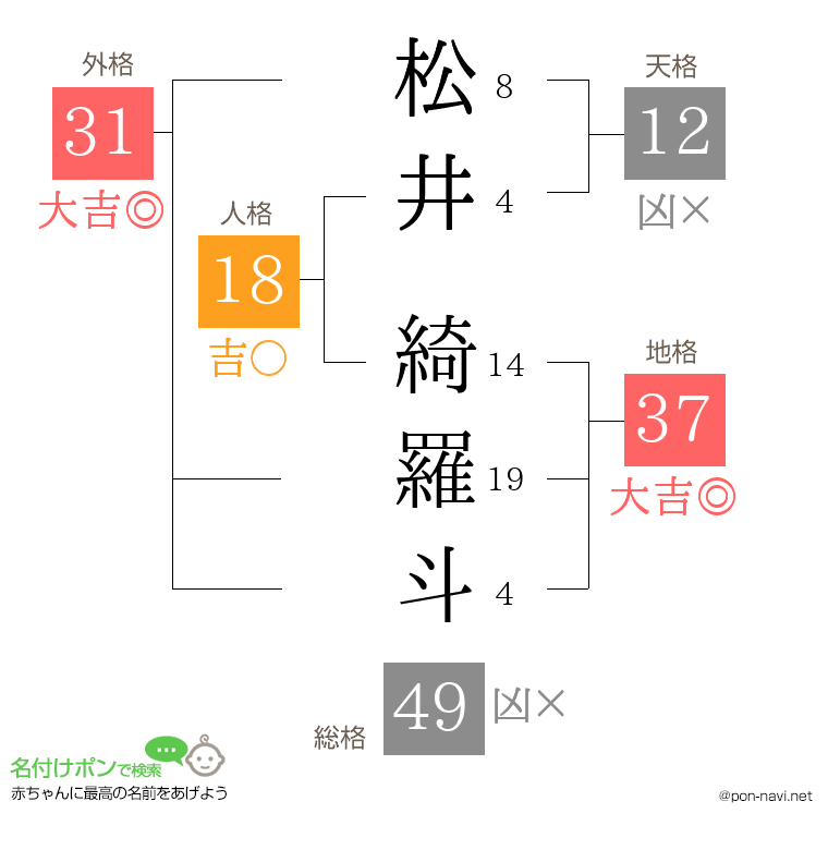 松井 綺羅斗さんの姓名判断結果