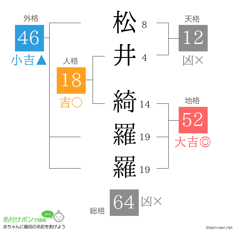 松井 綺羅羅さんの姓名判断結果