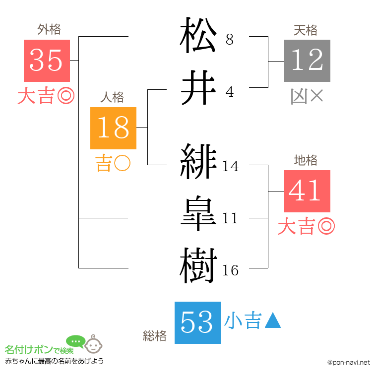松井 緋皐樹さんの姓名判断結果