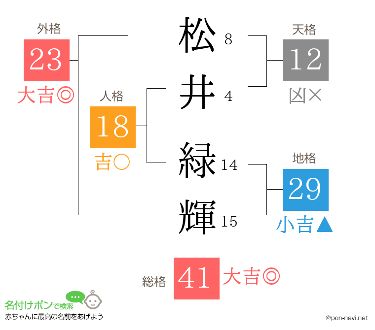 松井 緑輝さんの姓名判断結果