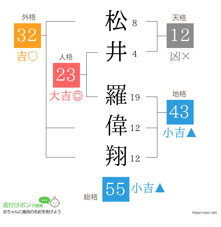 松井 羅偉翔さんの姓名判断結果
