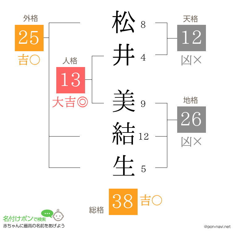 松井 美結生さんの姓名判断結果