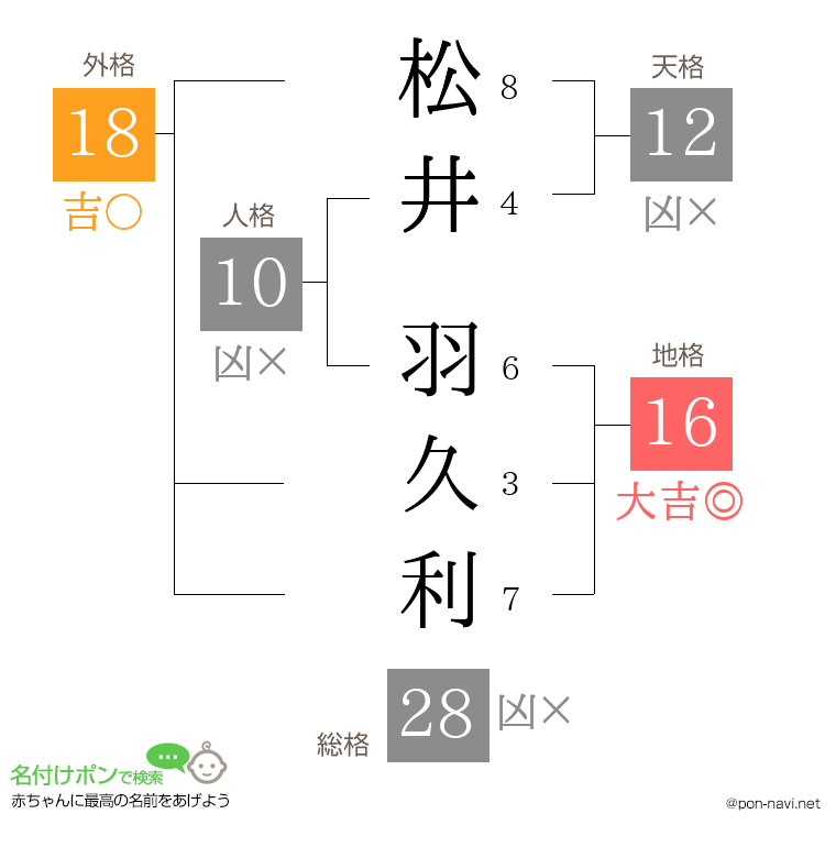 松井 羽久利さんの姓名判断結果