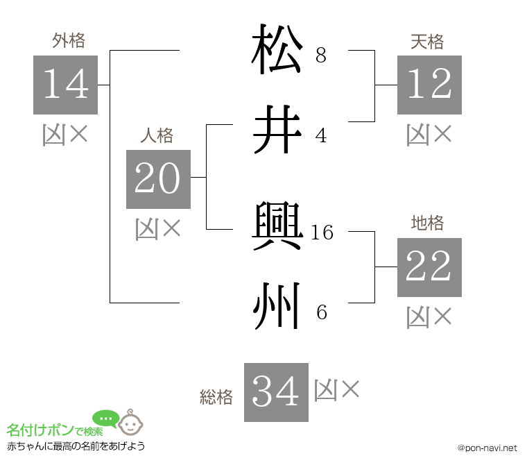 松井 興州さんの姓名判断結果
