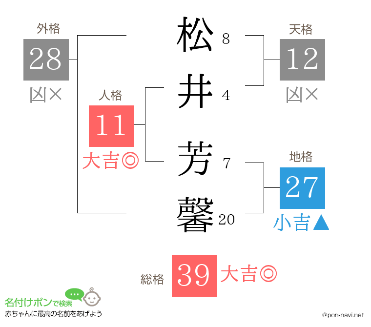 松井 芳馨さんの姓名判断結果