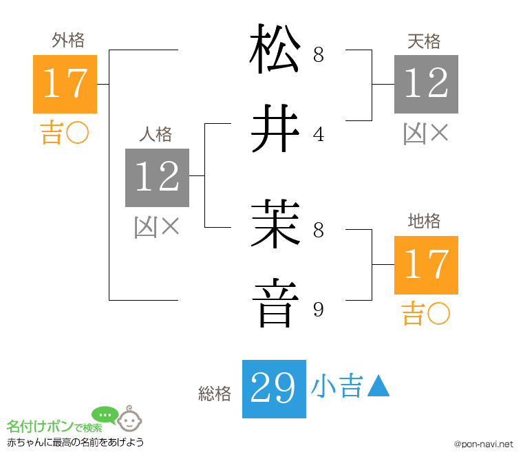 松井 茉音さんの姓名判断結果
