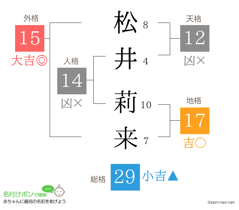松井 莉来さんの姓名判断結果