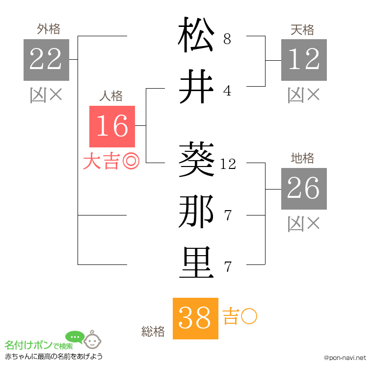松井 葵那里さんの姓名判断結果