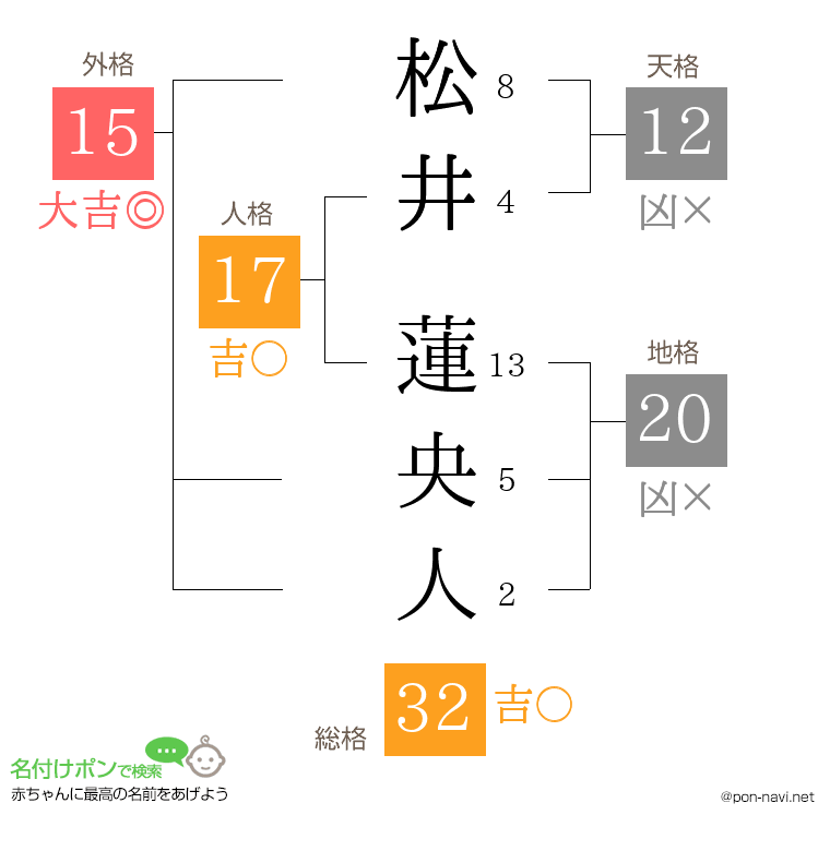 松井 蓮央人さんの姓名判断結果