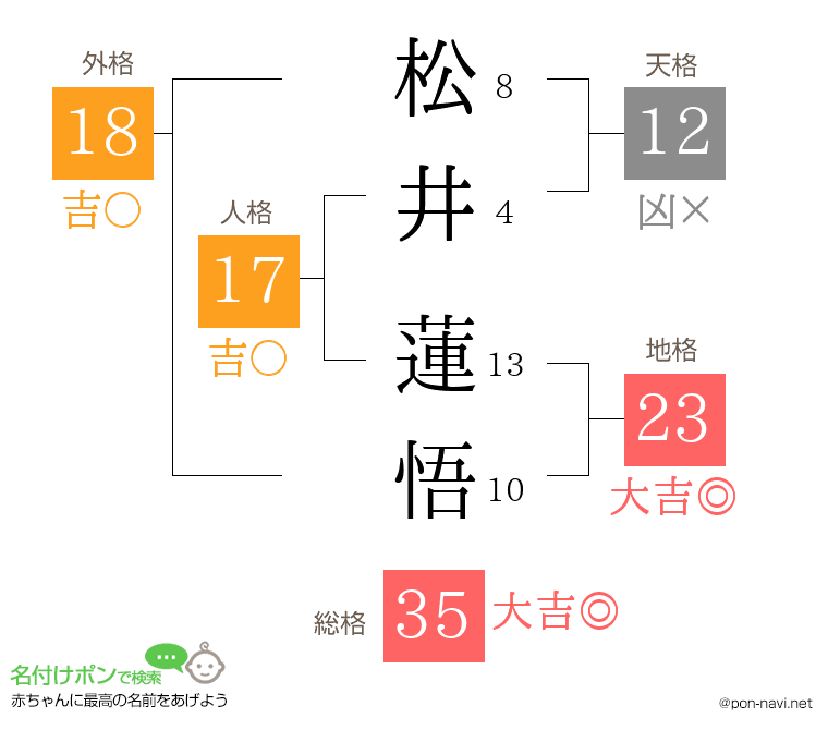 松井 蓮悟さんの姓名判断結果