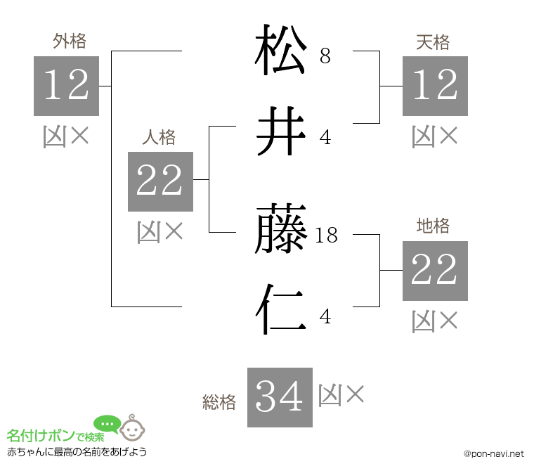 松井 藤仁さんの姓名判断結果