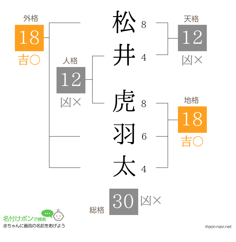 松井 虎羽太さんの姓名判断結果