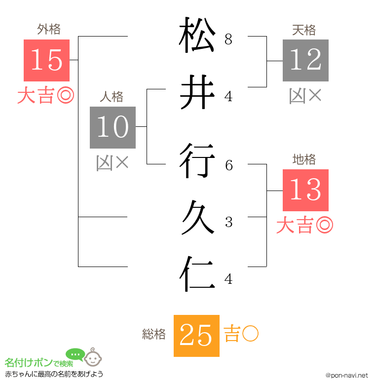 松井 行久仁さんの姓名判断結果