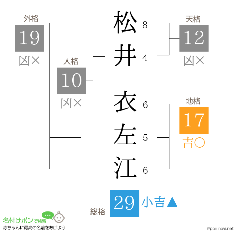 松井 衣左江さんの姓名判断結果