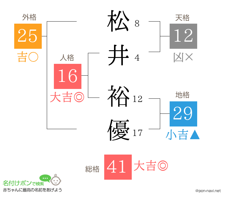 松井 裕優さんの姓名判断結果