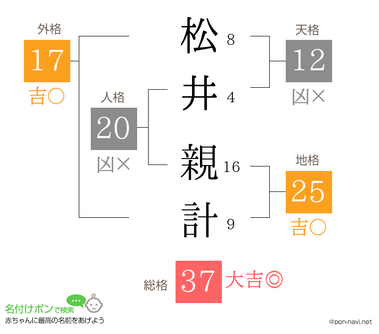 松井 親計さんの姓名判断結果