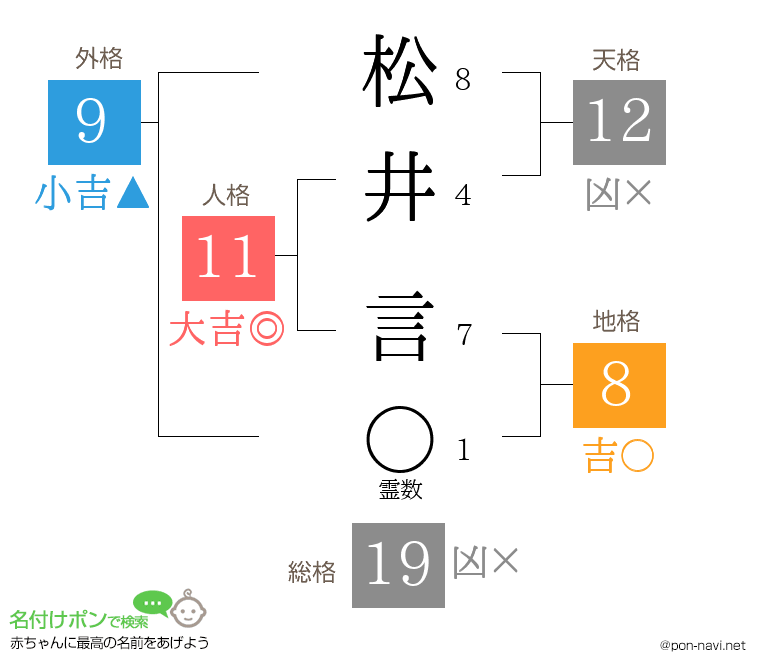 松井 言さんの姓名判断結果