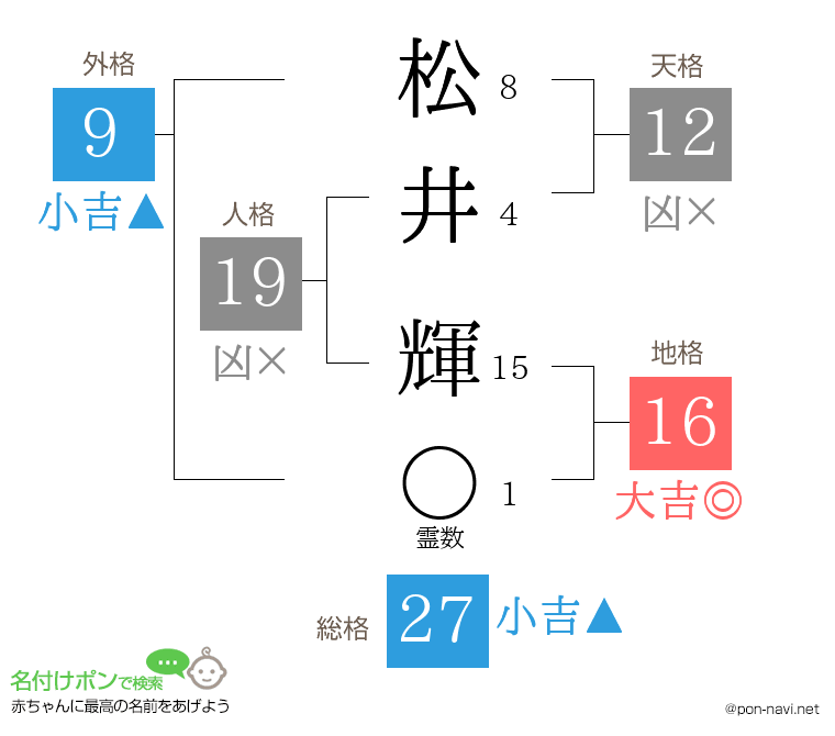 松井 輝さんの姓名判断結果