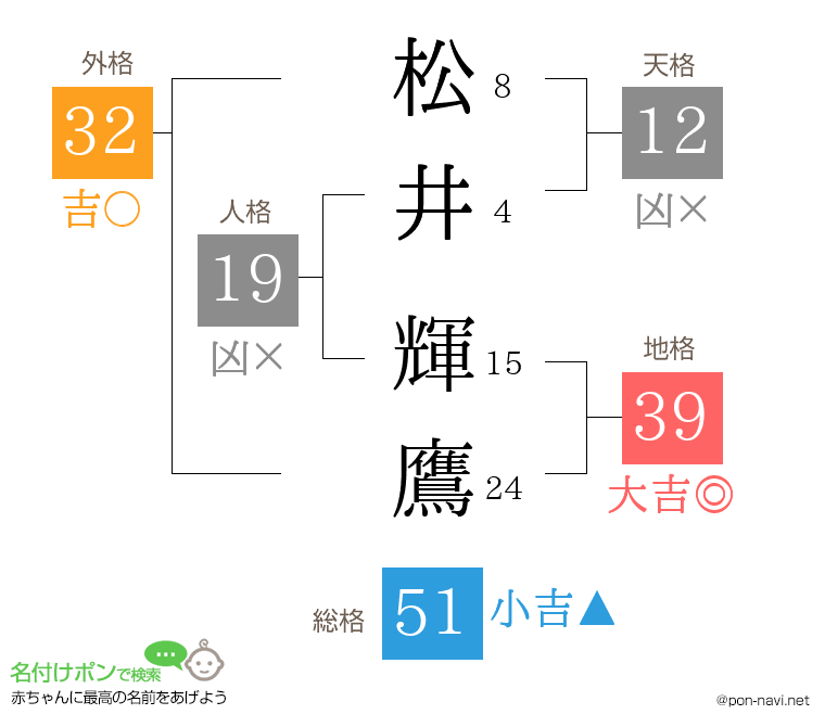 松井 輝鷹さんの姓名判断結果