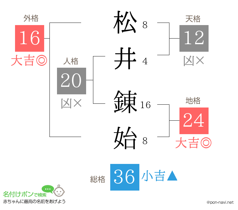 松井 錬始さんの姓名判断結果
