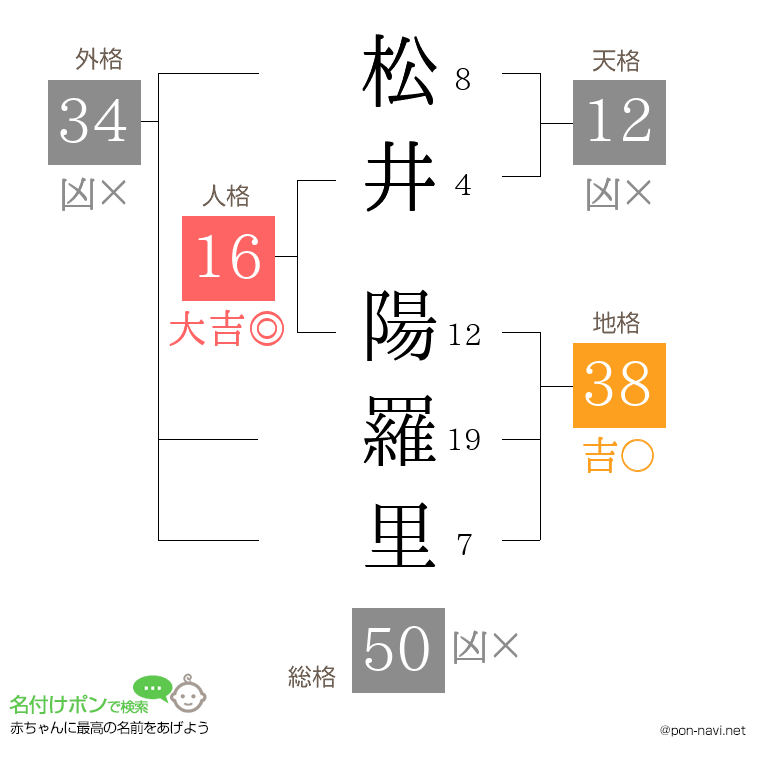 松井 陽羅里さんの姓名判断結果