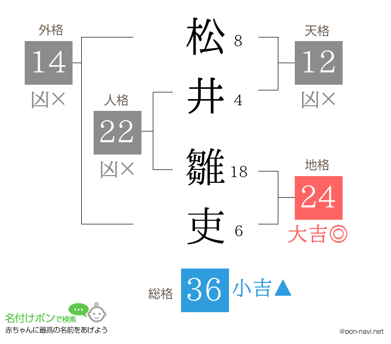 松井 雛吏さんの姓名判断結果