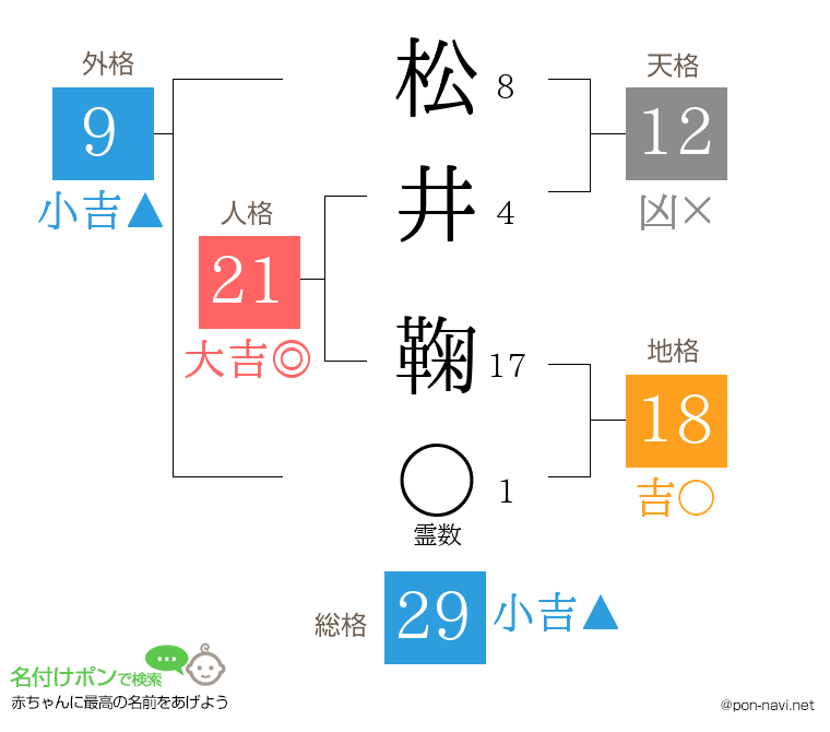 松井 鞠さんの姓名判断結果